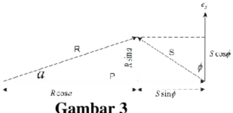 Gambar 3 menunjukkan diagram vektor antara  medan primer P dan ggl induksinya. 