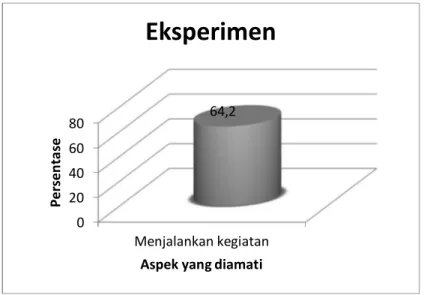 Grafik 4.7 Persentase Hasil Kinerja Mahasiswa Aspek Menjalankan Kegiatan 050100Mempersiapkan kegiatan60,8Persentase