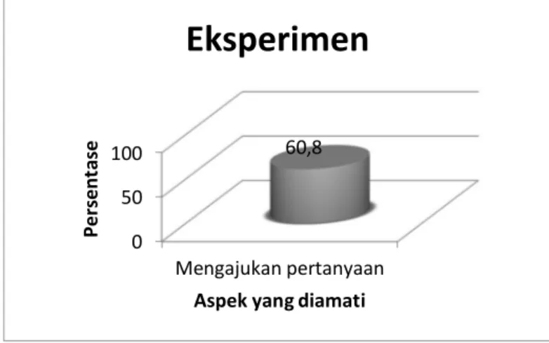 Grafik 4.9 Persentase Hasil Kinerja Mahasiswa Aspek  Mempersiapkan Laporan 050100Mengajukan pertanyaan60,8Persentase