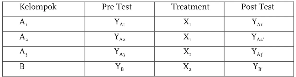 Tabel 3.1 DesainControl Group Pre Test – Post Test 