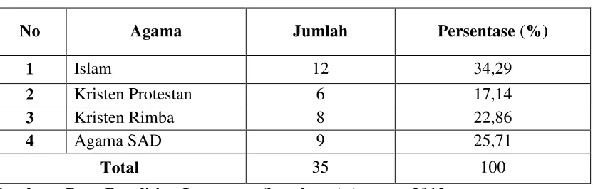 Tabel 6 Agama yang Dianut Oleh SAD 