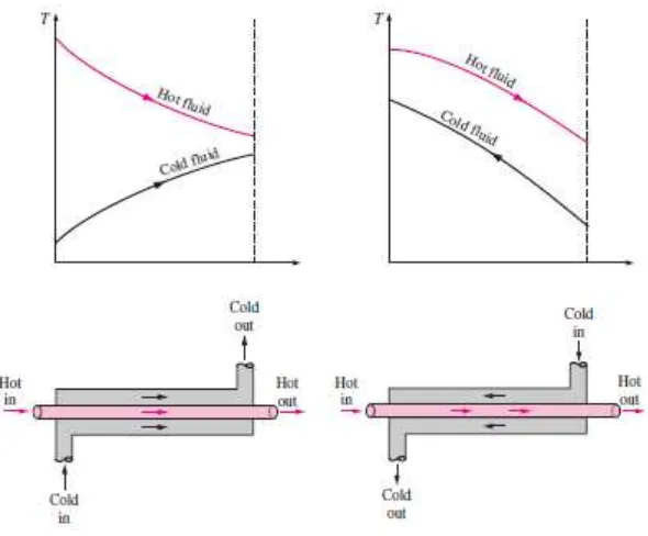 Gambar 2.10 Double pipe heat exchanger aliran cocurrent dan counter current 
