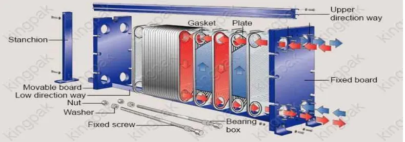 Gambar 2.15 Plate type heat exchanger dengan aliran countercurrent [8] 