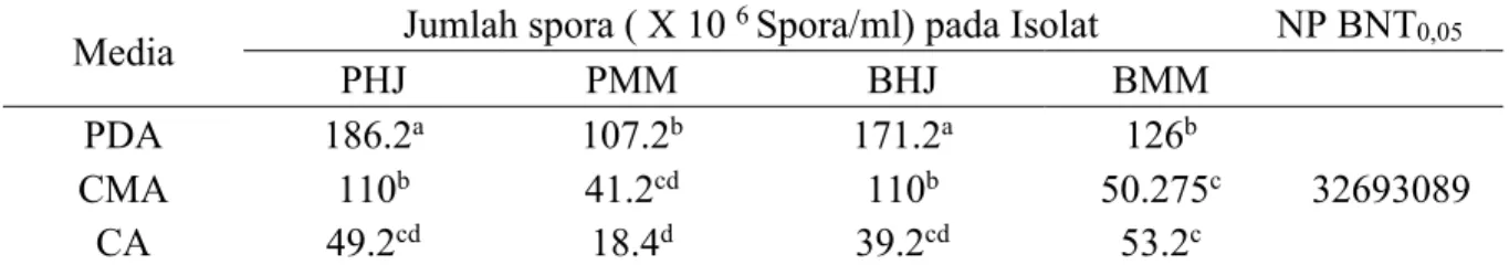 Tabel 3. Rata-rata Jumlah Spora Cendawan  Penicillium sp. (Spora/ml) 