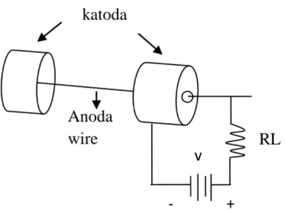 Gambar 5. Detektor isian gas (Knoll, 1989) 