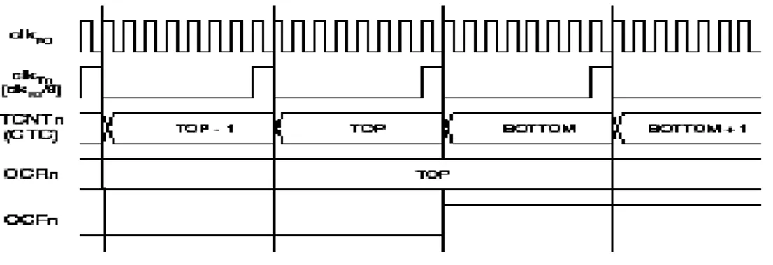 Gambar 2.6 Timing diagram timer/counter, menyeting OCFO, pengosongan data                 timer sesuai dengan data pembanding,dengan pescaler (fclk_I/O/8) 