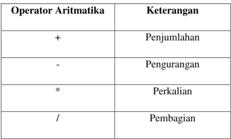 Tabel 2.9 Operator Aritmatika  Operator Aritmatika  Keterangan 