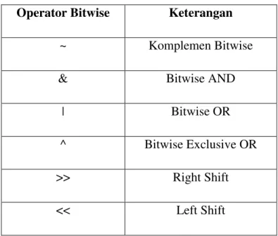 Tabel 2.11 Operator Bitwise  Operator Bitwise  Keterangan 