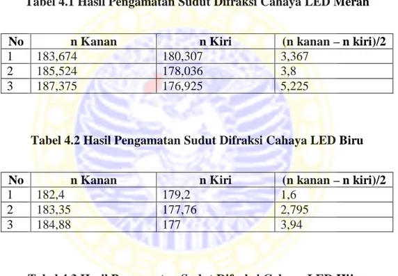 Tabel 4.2 Hasil Pengamatan Sudut Difraksi Cahaya LED Biru 