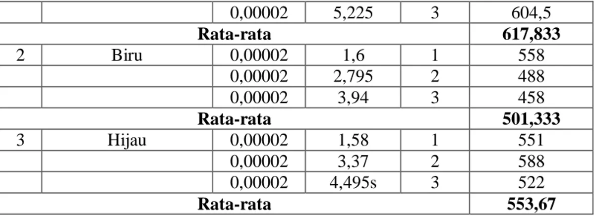 Tabel 4.5 Hasil Pengamatan Pengukuran Output Tegangan Fototransistor  Nilai Arus 1 A pada Lingkungan Kondisi Gelap 