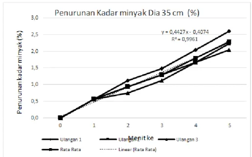 Gambar 8. Penurunan kadar Minyak berdasarkan lama ditiriskan padapeniris 35 cm  Tabel 3
