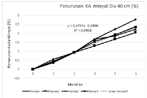 Tabel  3,  setelah  ditiriskan  memperlihatkan  pada  0  menit  penurunan  kadar  minyak  keripik  rata-rata  0 