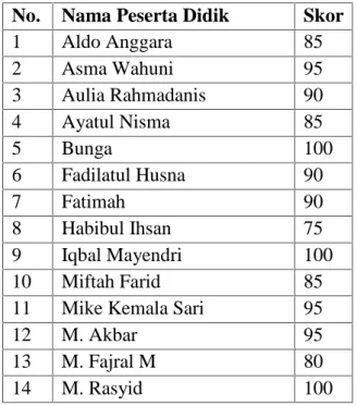 Tabel 4. 1 Daftar Hasil Belajar Peserta Didik Kelas Eksperimen