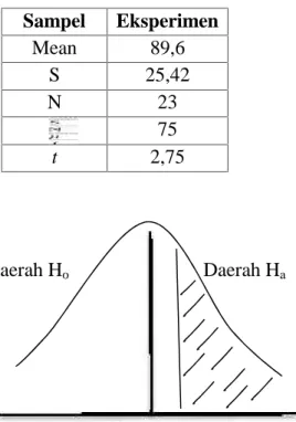 Tabel 4.2 Hasil Uji-t Kelas Eksperimen Sampel Eksperimen Mean 89,6 S 25,42 N 23 75 t 2,75 Daerah H o Daerah H a 2,75 2,07