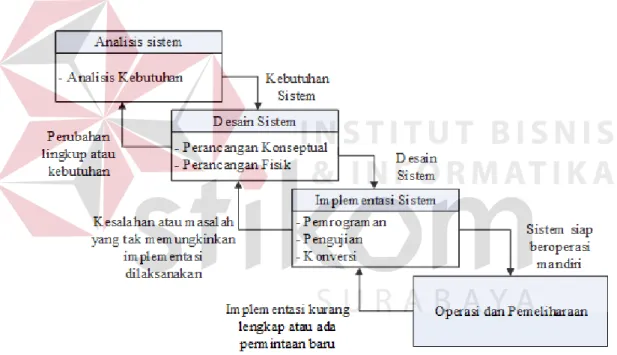 Gambar 2.2 System Development Life Cycle Model Waterfall (Kadir, 2014) 