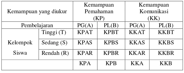 Tabel. 3.2  Tabel Weiner tentang Keterkaitan  Antar Variabel Bebas, Terikat dan Kontrol 