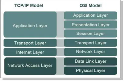 Gambar 2.4. TCP/IP dan OSI model 
