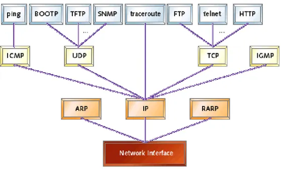 Gambar 2.3 Protokol pada TCP/IP 