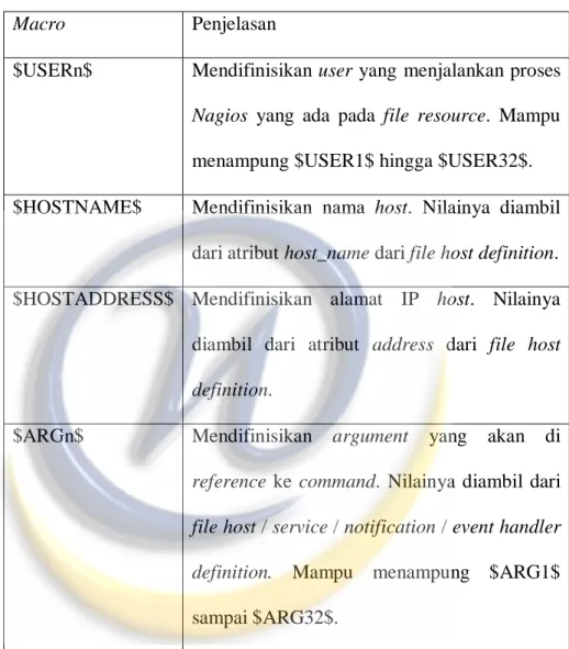 Tabel 2.1 Menjelaskan Beberapa Macro yang Digunakan 