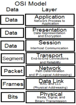 Gambar 2.1 OSI Model 