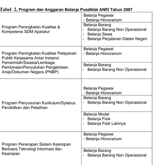 Tabel  2.  Program dan Anggaran Belanja Pusdiklat ANRI Tahun 2007