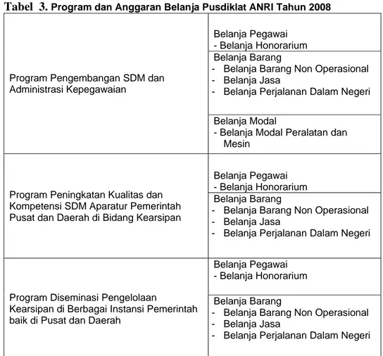 Tabel  3.  Program dan Anggaran Belanja Pusdiklat ANRI Tahun 2008