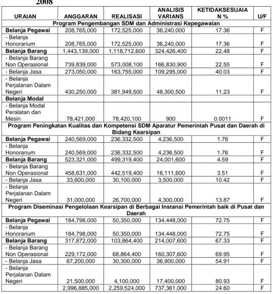 Tabel 6. Data Anggaran Belanja dan Realisasi Pusdiklat ANRI Tahun  2008 
