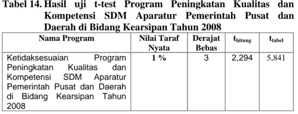 Tabel  14.  Hasil uji t-test Program Peningkatan Kualitas dan  Kompetensi SDM Aparatur Pemerintah Pusat dan  Daerah di Bidang Kearsipan Tahun 2008 