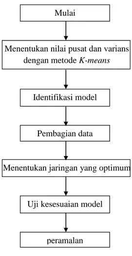 Gambar 3.2. Prosedur Pembentukan Model RBFNN Mulai 