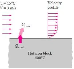 Gambar 2.14 : Pendinginan sebuah balok yang panas dengan konveksi paksa [11] 