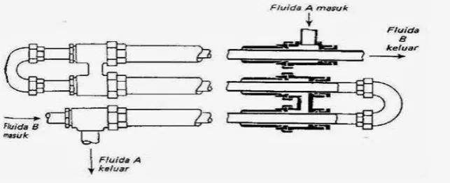 Gambar 2.6 : Double pipe heat exchanger aliran cocurrent dan counter current 