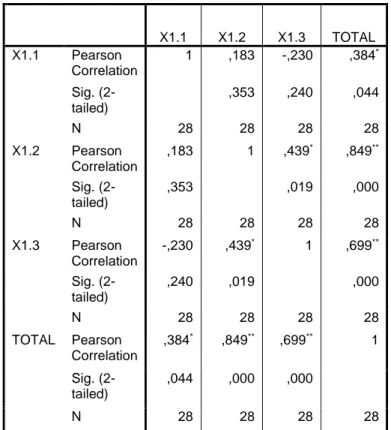 Tabel 4.1  Uji Korelasi Pearson X1 