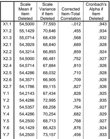 Tabel  4.9  adalah  hasil  output  dari  program  SPSS  untuk  mengetahui  nilai  Cronbach  Alpha