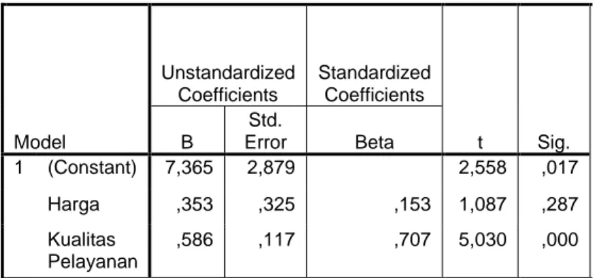 Tabel  4.13  adalah  hasil  output  yang  diperoleh  dari  program SPSS. Berdasarkan data yang ada pada tabel di atas,  maka persamaan regresi adalah sebagai berikut: 