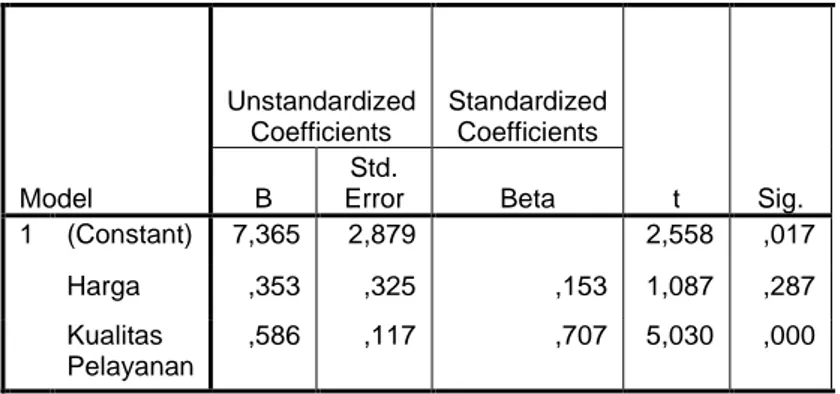 Tabel 4.14  Hasil Uji t (Parsial) 