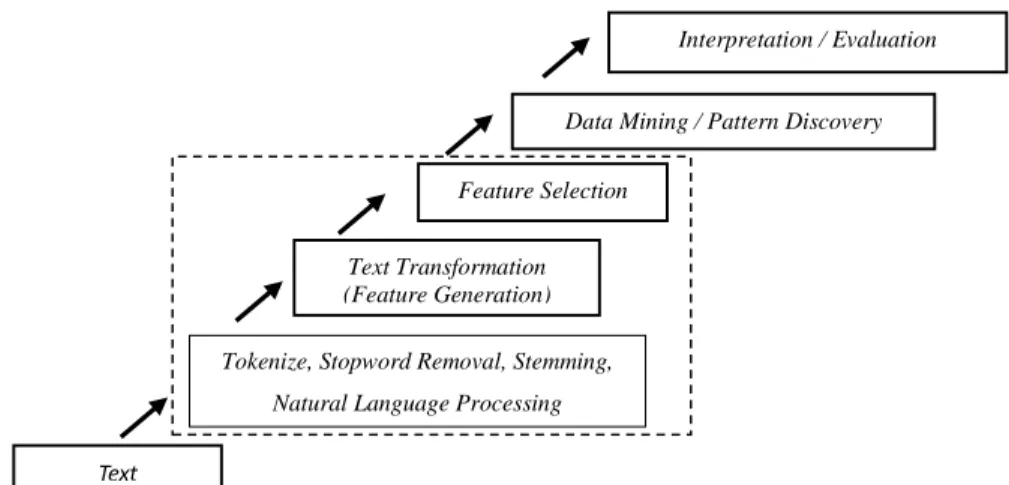 Gambar 1. Tahap-tahap Text Mining (Zohar, 2002) 