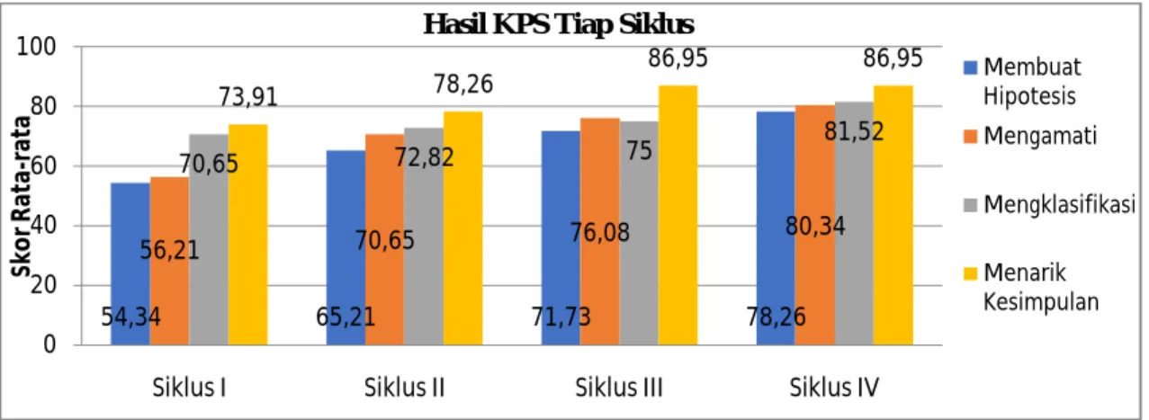 Gambar 4. Grafik Hasil KPS Tiap Siklus63,8571,7377,4481,79020406080100