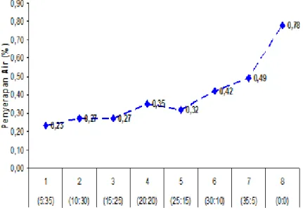 Tabel 2. Data Hasil Uji Daya Serap Air  No 