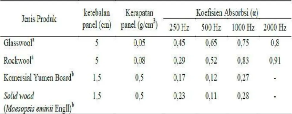 Tabel 2.3 Koefisien Absorbsi bahan pada berbagai jangkauan frekuensi 