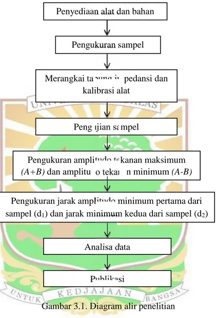 Gambar 3.1. Diagram alir penelitian 