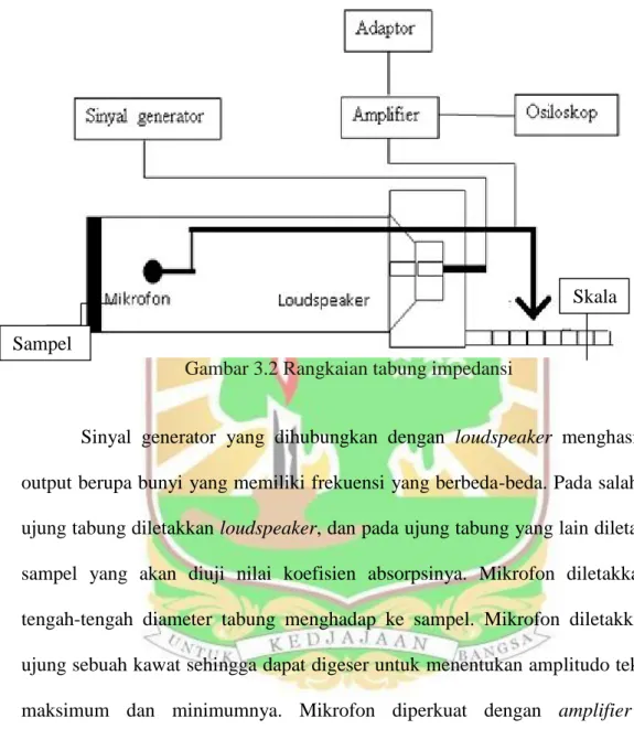 Gambar 3.2 Rangkaian tabung impedansi 