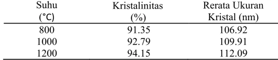 Tabel 1  Kristalinitas dan rerata ukuran kristal sampel 