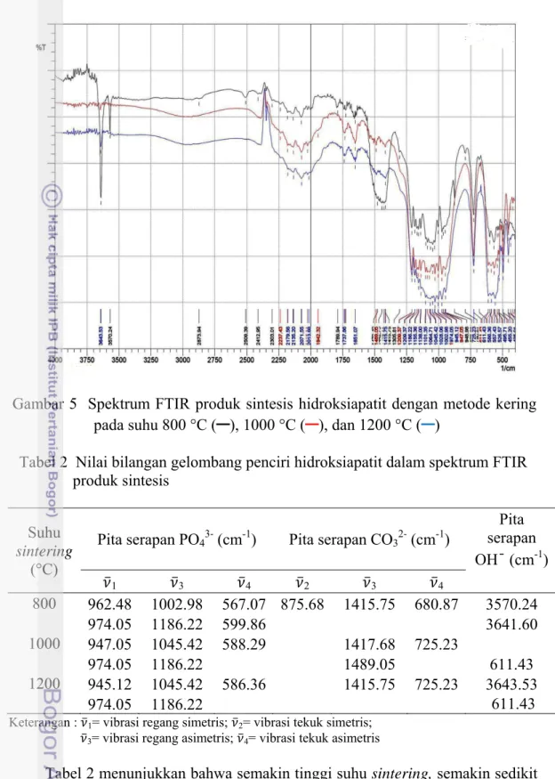 Tabel 2  Nilai bilangan gelombang penciri hidroksiapatit dalam spektrum FTIR                  produk sintesis 