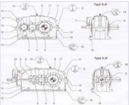 Gambar 2  Tipe gear box 