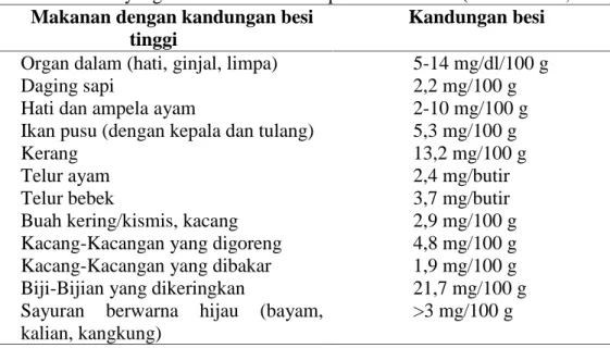 Tabel 1. Makanan yang harus dihindari oleh pasien talasemia (Sari Pediatri,2003) Makanan dengan kandungan besi