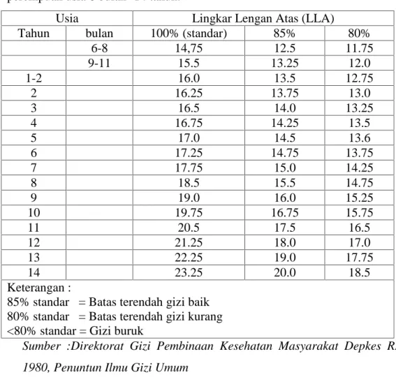 Tabel  3. Ukuran  lingkar  lengan  atas  (LLA) pada  anak laki-laki  dan perempuan usia 6 bulan- 14 tahun.