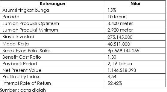 Tabel 5 menunjukkan kinerja dan kelayakan finansial usaha batik Papua Port  Numbay.  Nilai  break  even  point  penjualan  mempunyai  nilai  sebesar  nilai  Rp  569.144.255