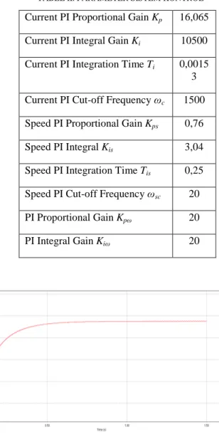 Gambar 4. Respon Kecepatan motor pada simulasi kestabilan dengan  kecepatan   referensi 185 rpm, beban tetap tanpa FOC