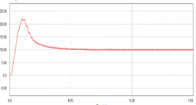 Gambar 7. Respon Arus motor pada simulasi kestabilan, beban tetap  dengan FOC. 