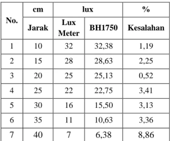 Table 1. Hasil Pengukuran Perbandingan Kalibrasi LUX  Meter dan BH1750 Sensor 